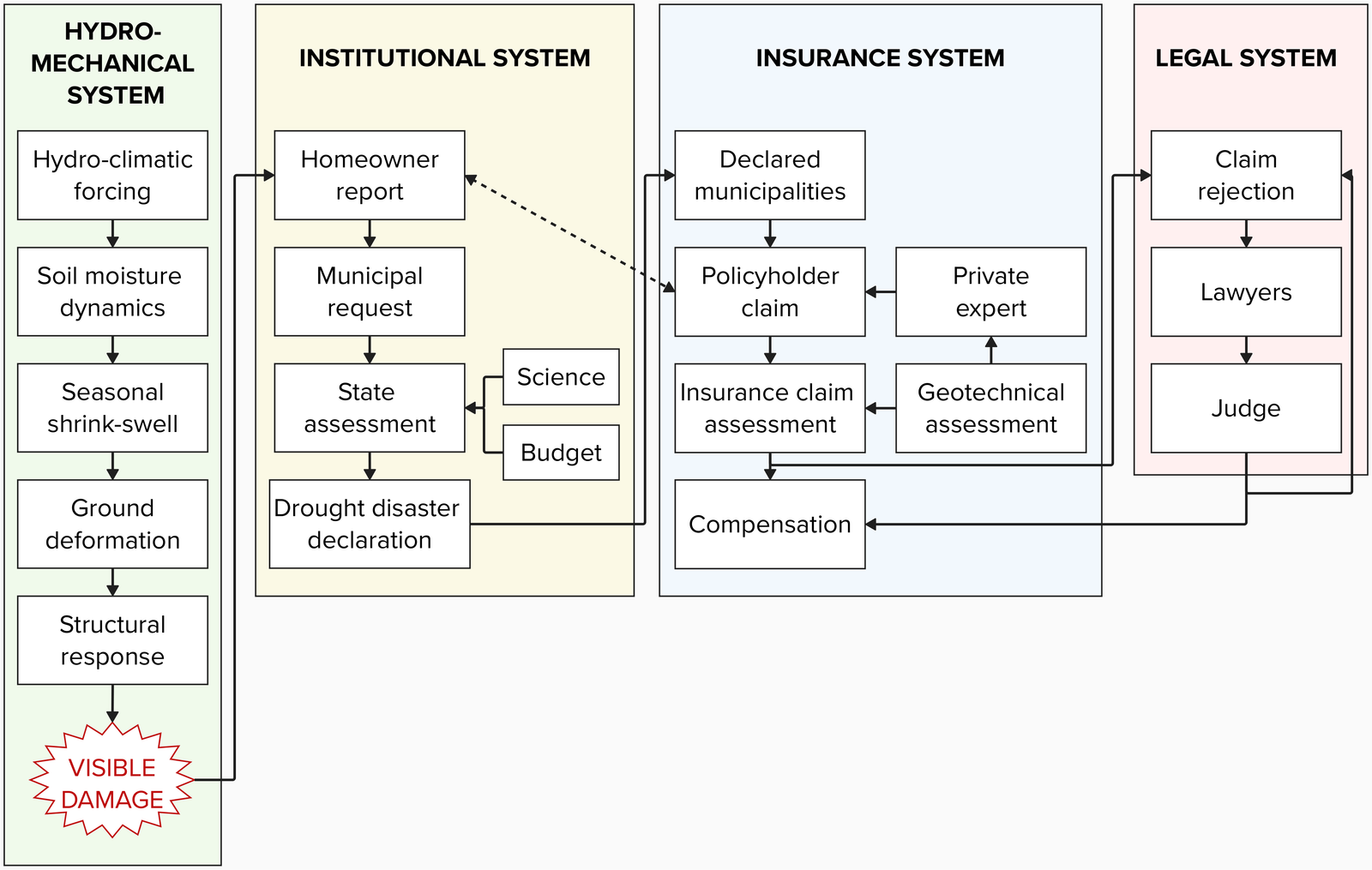 Diagram showing the chain of a clay shrink–swell damage case, from climate and soil moisture to CatNat recognition, insurance, expert assessment and possible litigation.